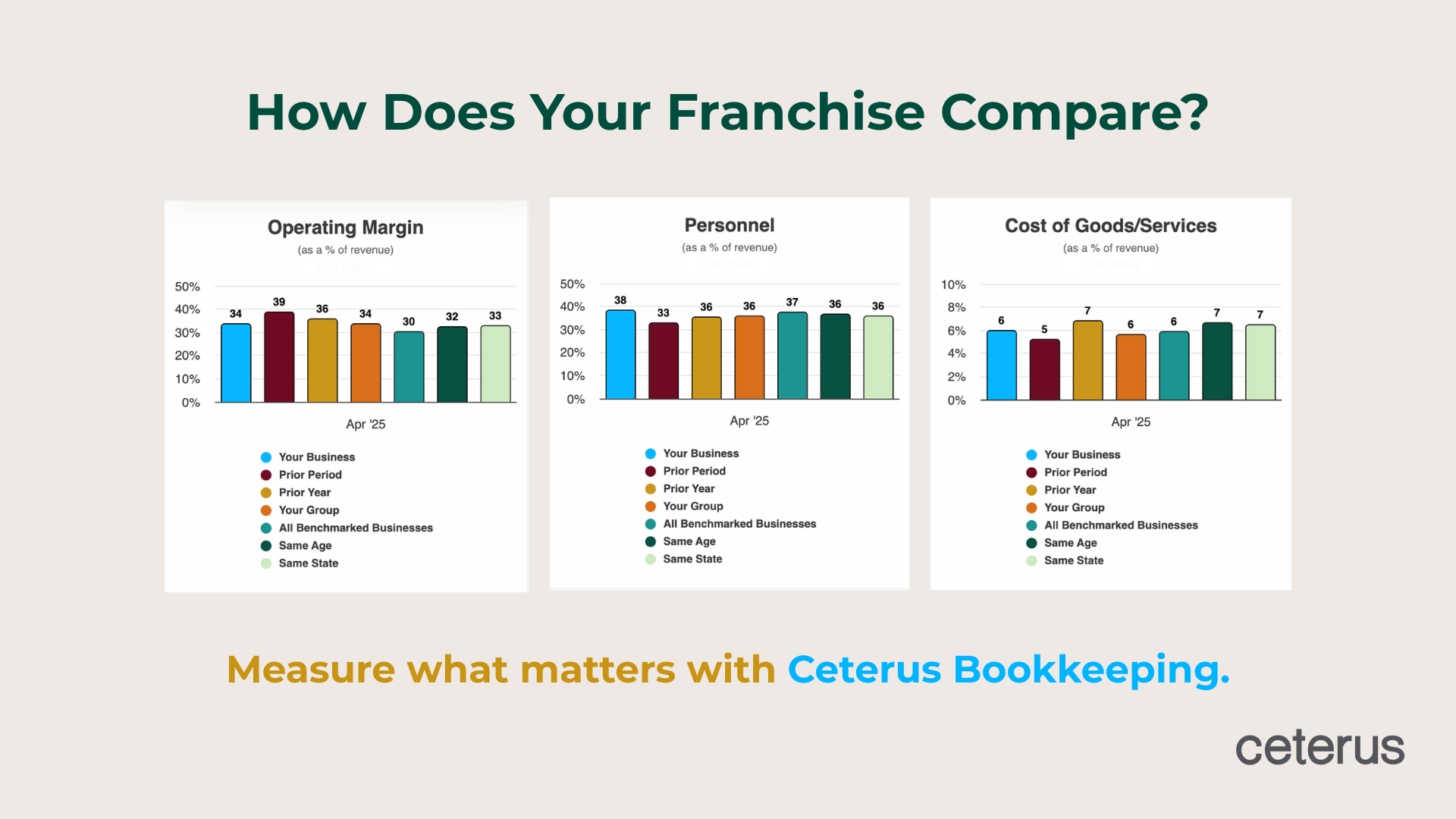 Franchise KPIs: Track, Benchmark, and Grow with Ceterus